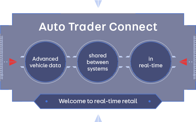 Auto Trader Connect, Welcome to real-time retail