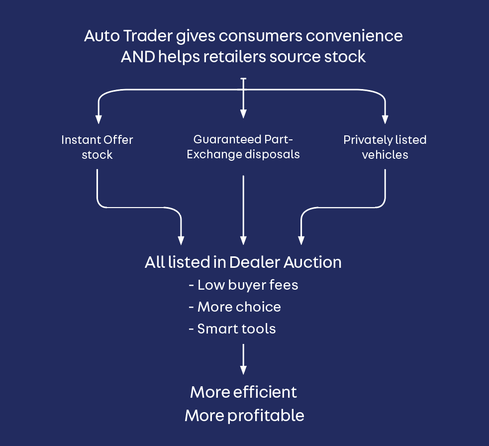 Image demonstrating how Auto Trader helps source stock and reduce fees