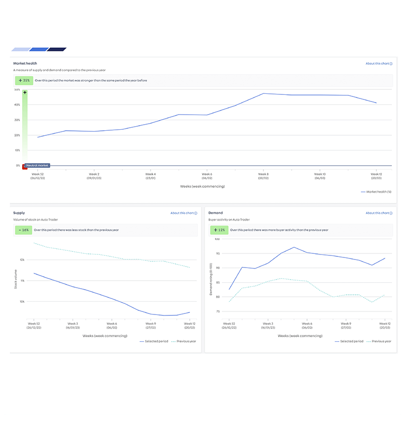 Market Insight displays make and model market trends